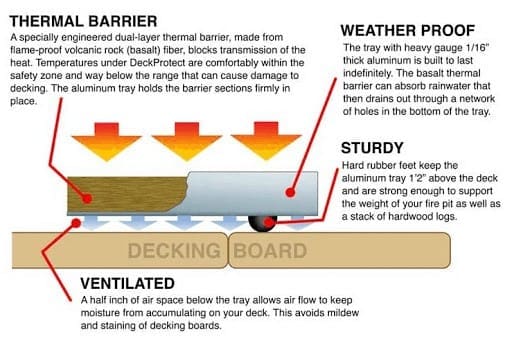 Image of DeckProtect functional diagram