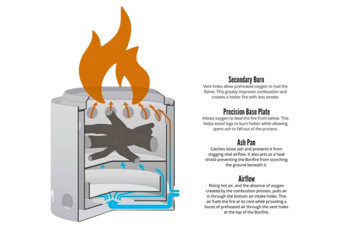 smokeless-fire-pit-advantages-science Image of a diagram explaining how smokeless fire pits work.