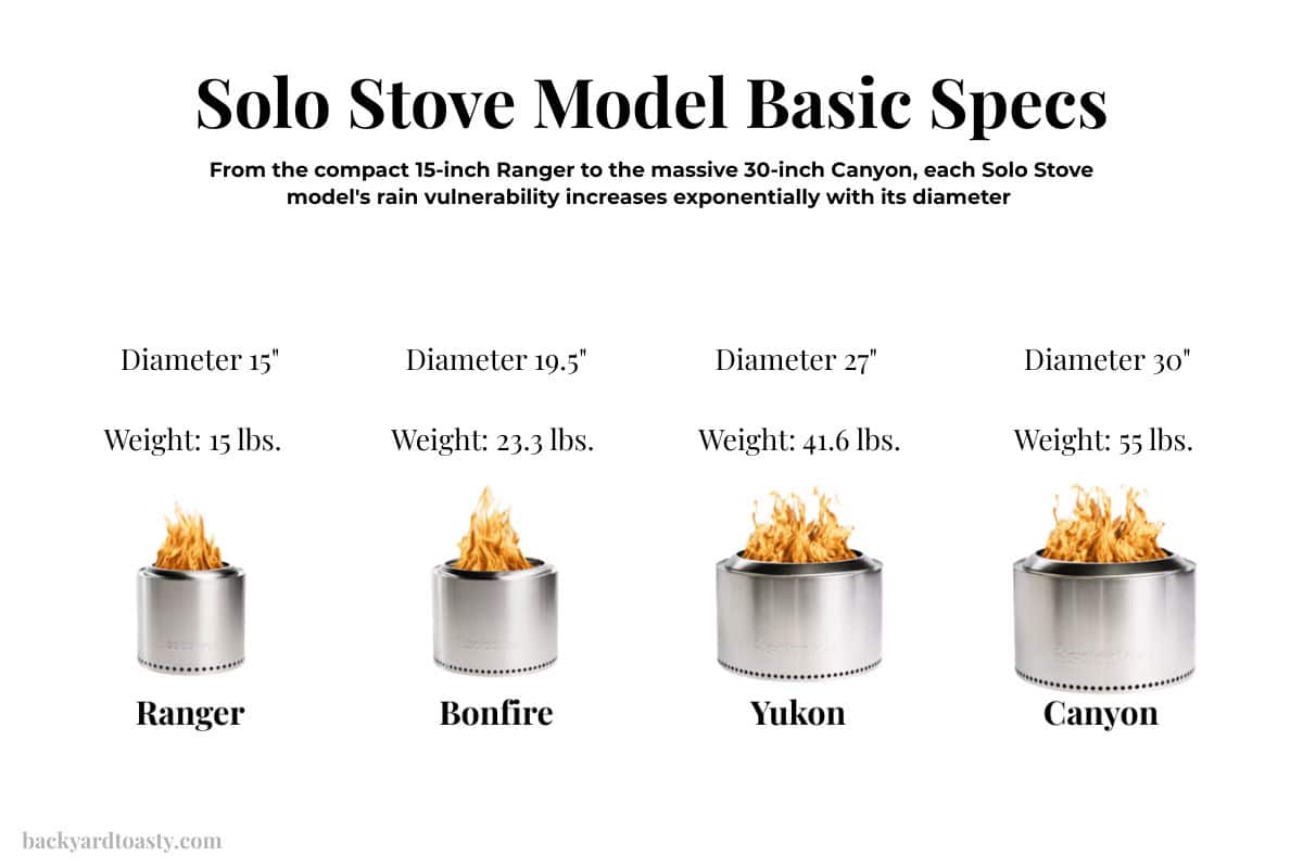 Image of the basic specifications for four fire pit models.